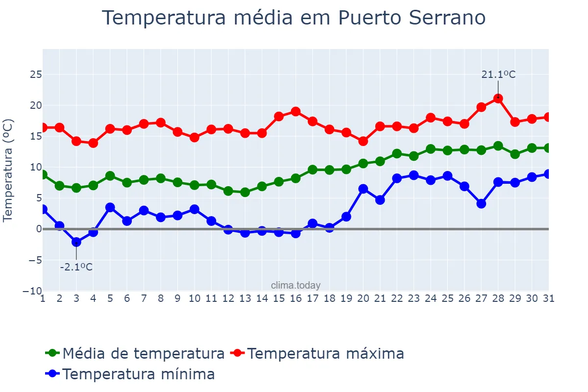 Temperatura em janeiro em Puerto Serrano, Andalusia, ES