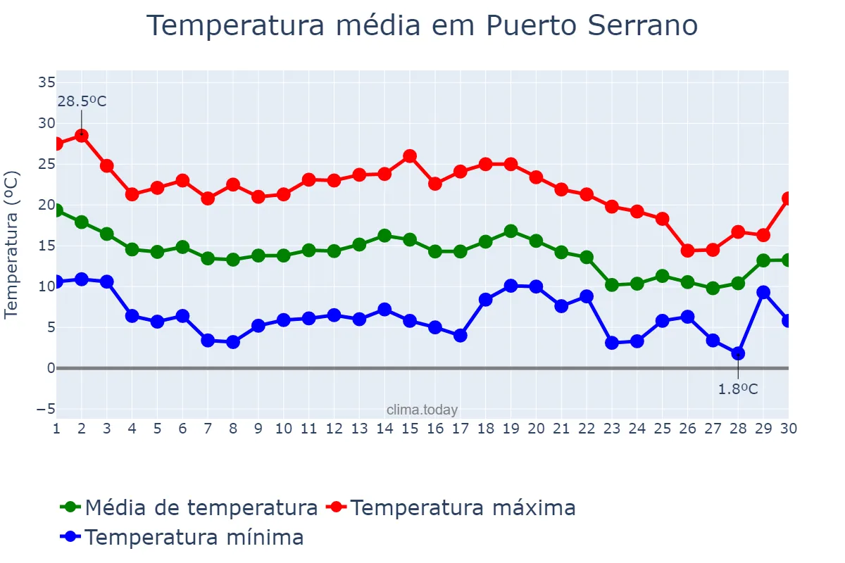 Temperatura em novembro em Puerto Serrano, Andalusia, ES