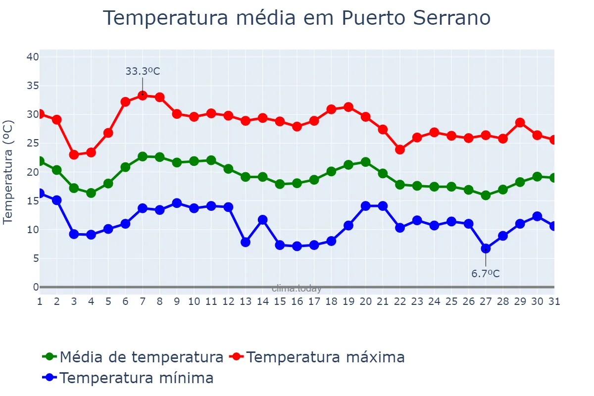Temperatura em outubro em Puerto Serrano, Andalusia, ES