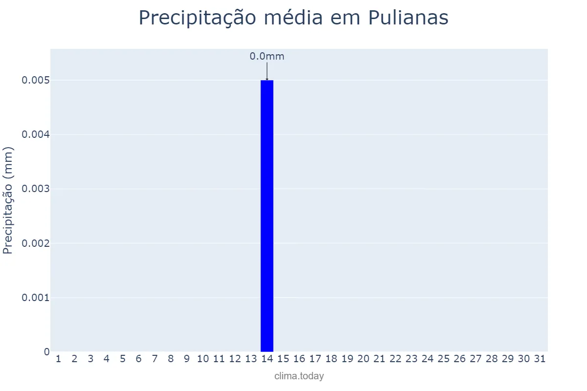 Precipitação em julho em Pulianas, Andalusia, ES