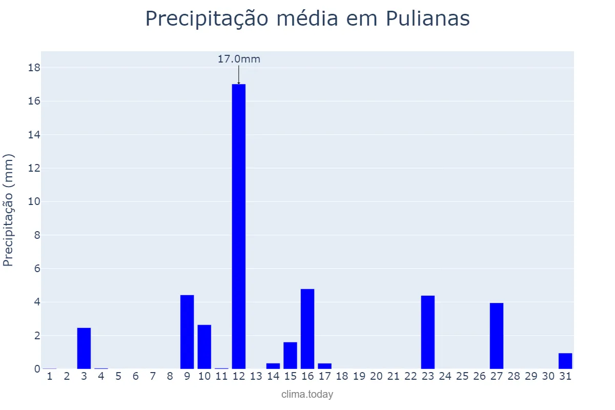 Precipitação em maio em Pulianas, Andalusia, ES