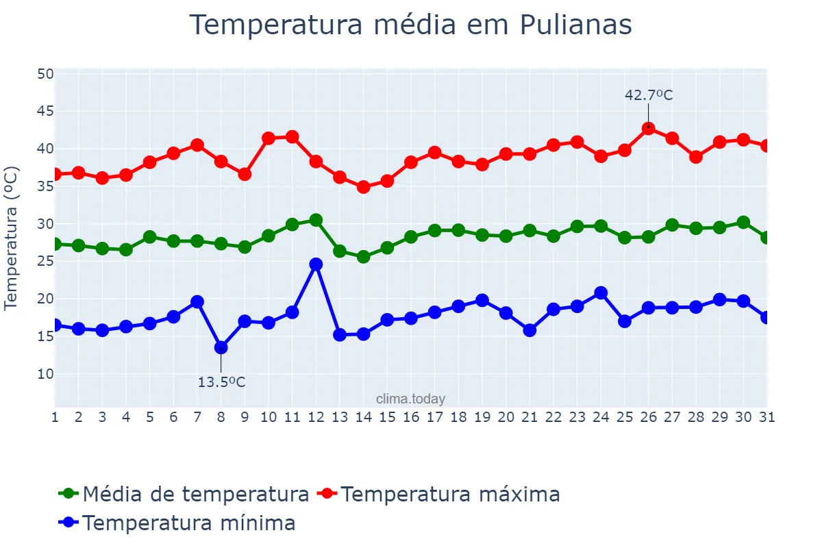 Temperatura em julho em Pulianas, Andalusia, ES