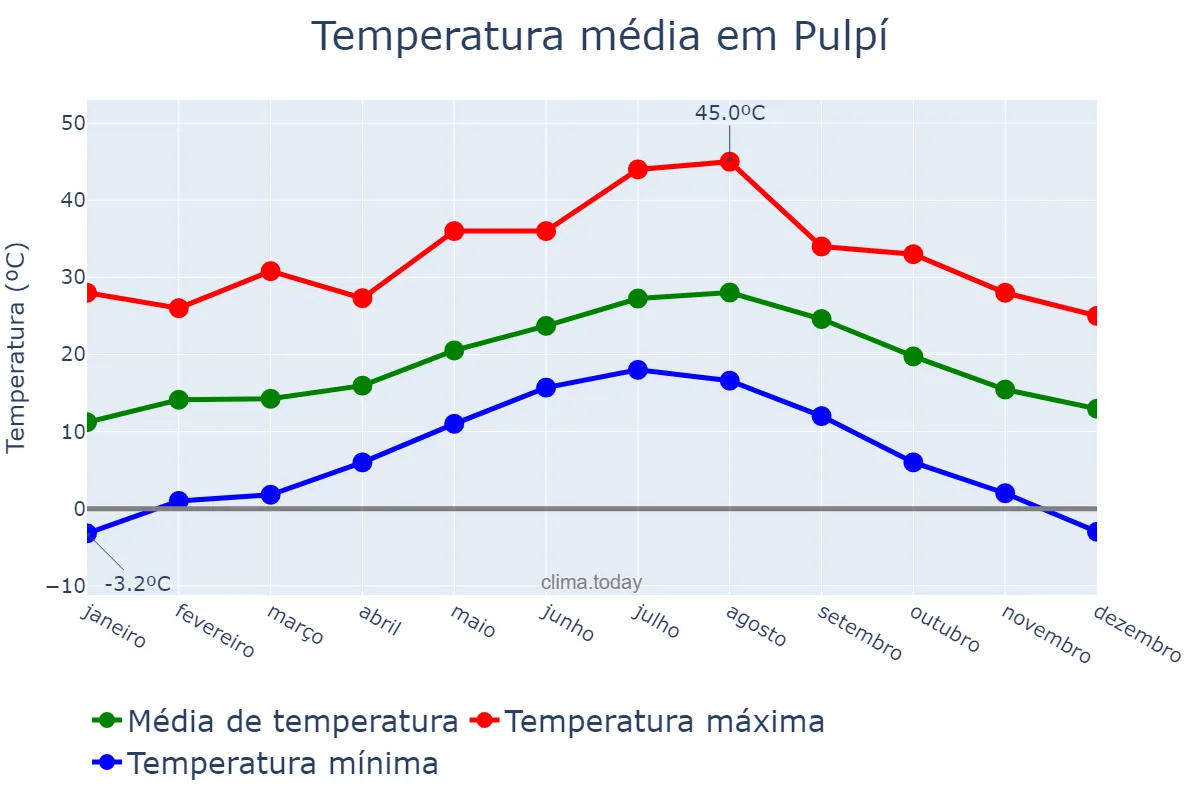Temperatura anual em Pulpí, Andalusia, ES