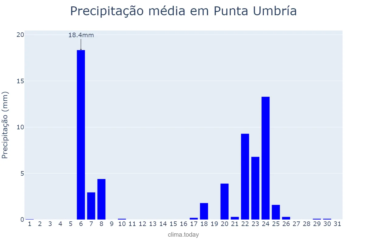 Precipitação em janeiro em Punta Umbría, Andalusia, ES