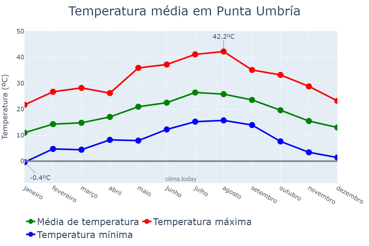 Temperatura anual em Punta Umbría, Andalusia, ES