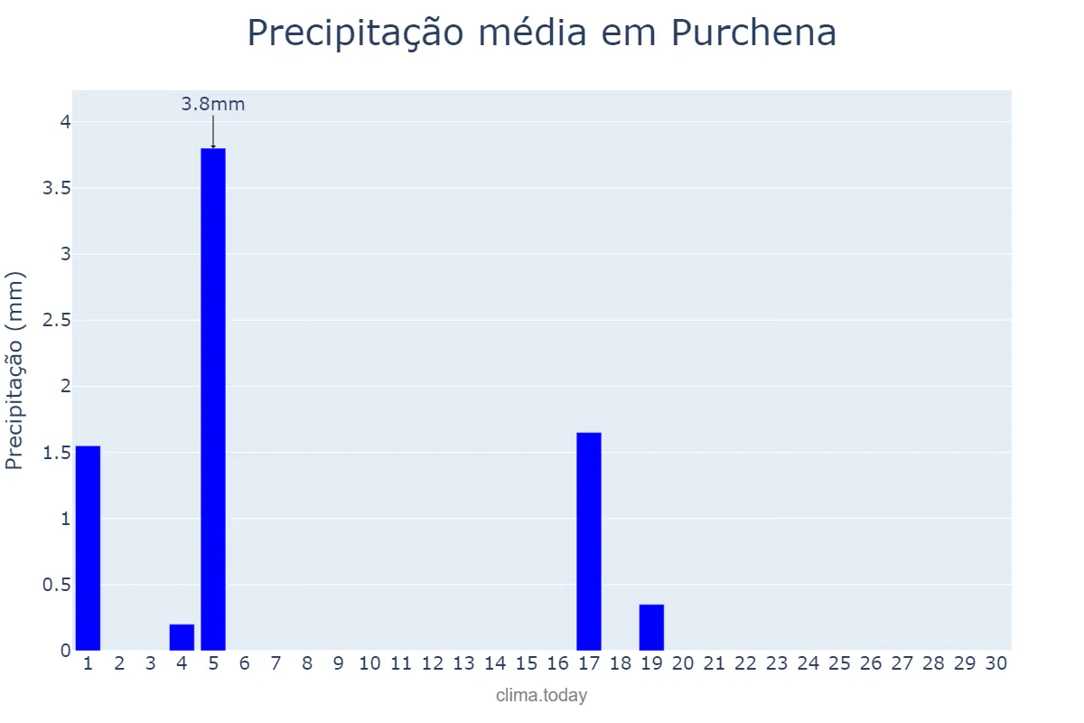 Precipitação em junho em Purchena, Andalusia, ES