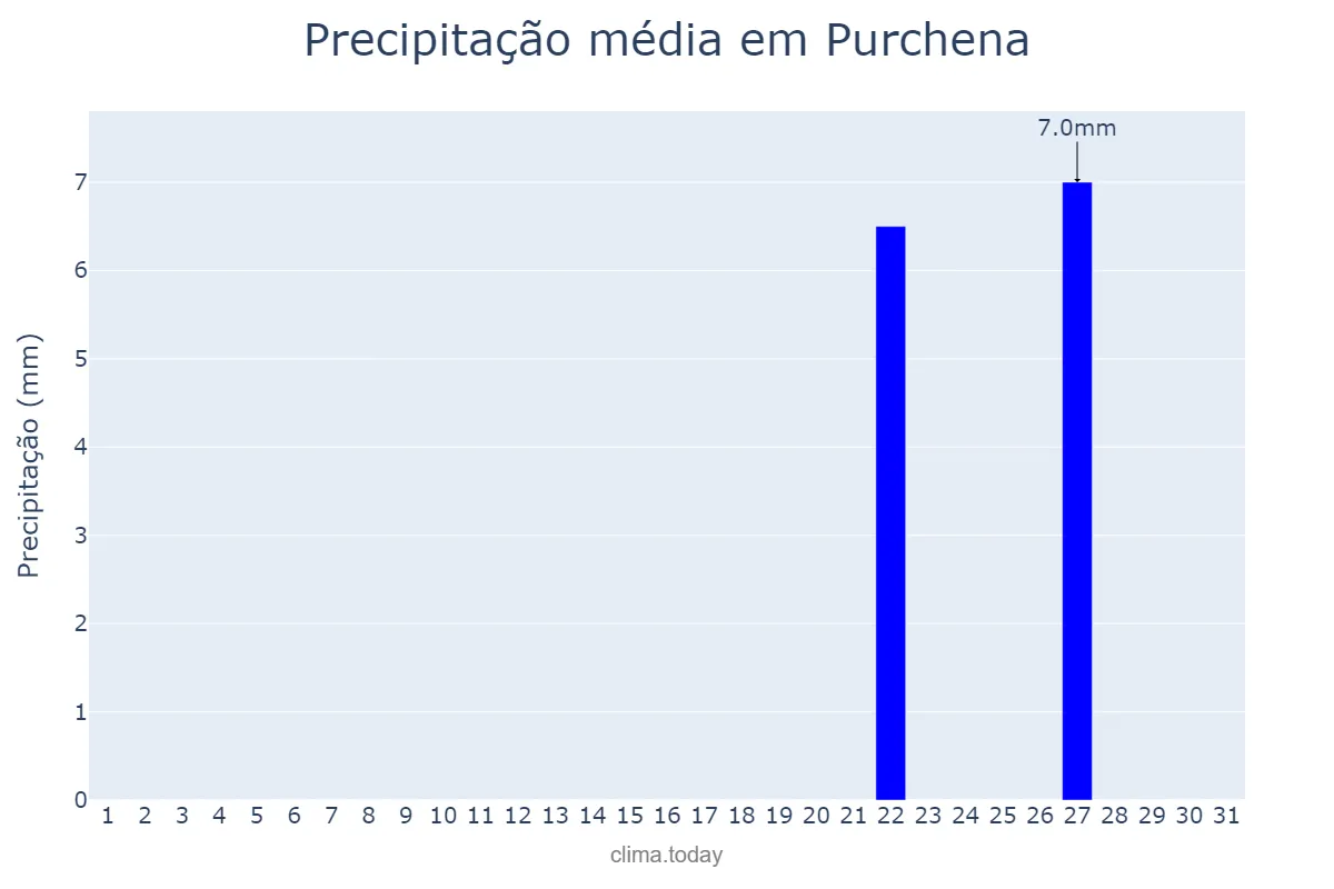 Precipitação em outubro em Purchena, Andalusia, ES