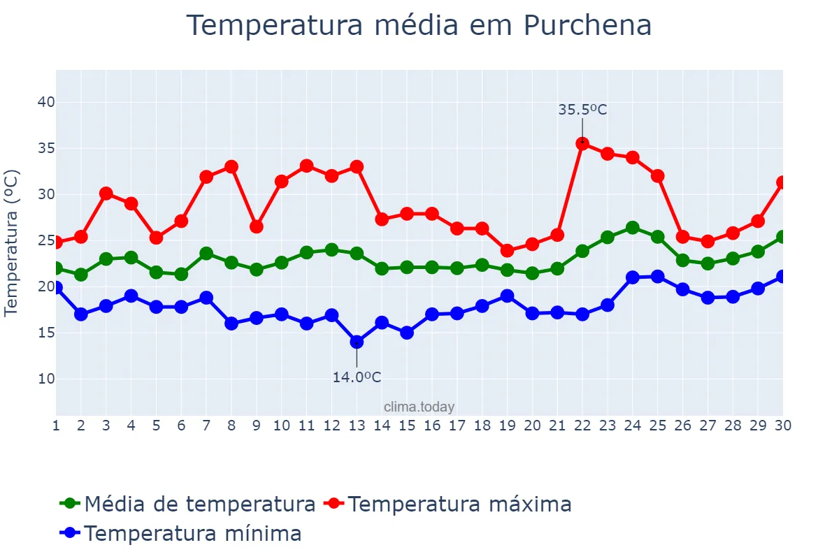 Temperatura em junho em Purchena, Andalusia, ES