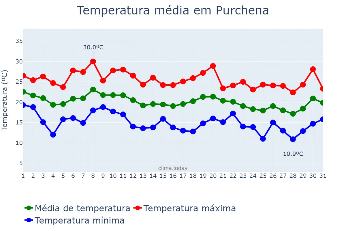 Temperatura em outubro em Purchena, Andalusia, ES
