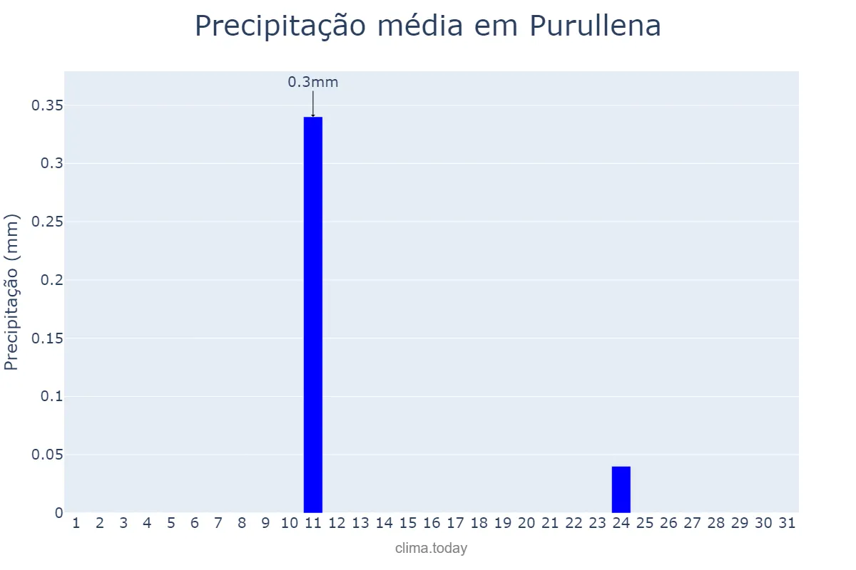 Precipitação em agosto em Purullena, Andalusia, ES