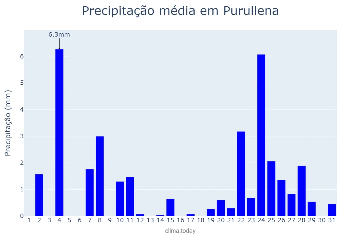 Precipitação em dezembro em Purullena, Andalusia, ES