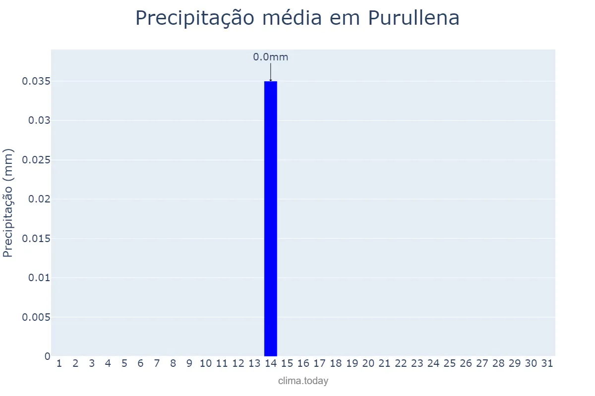 Precipitação em julho em Purullena, Andalusia, ES