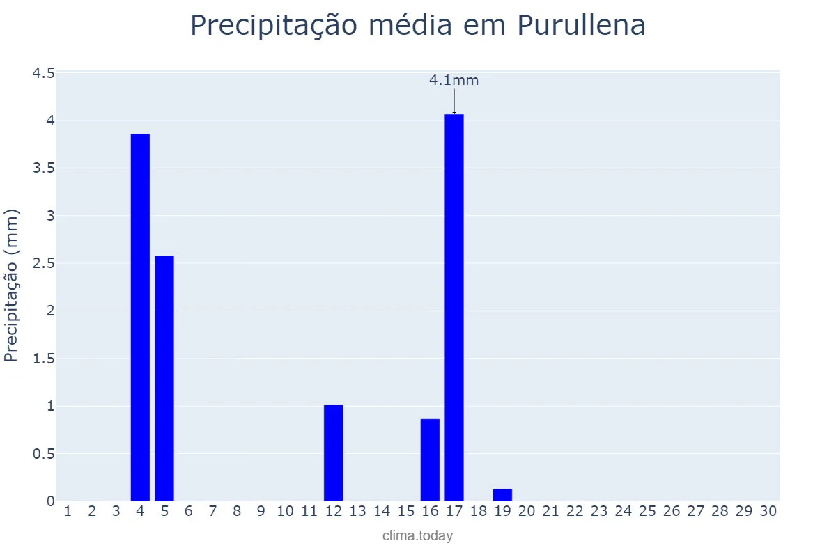 Precipitação em junho em Purullena, Andalusia, ES