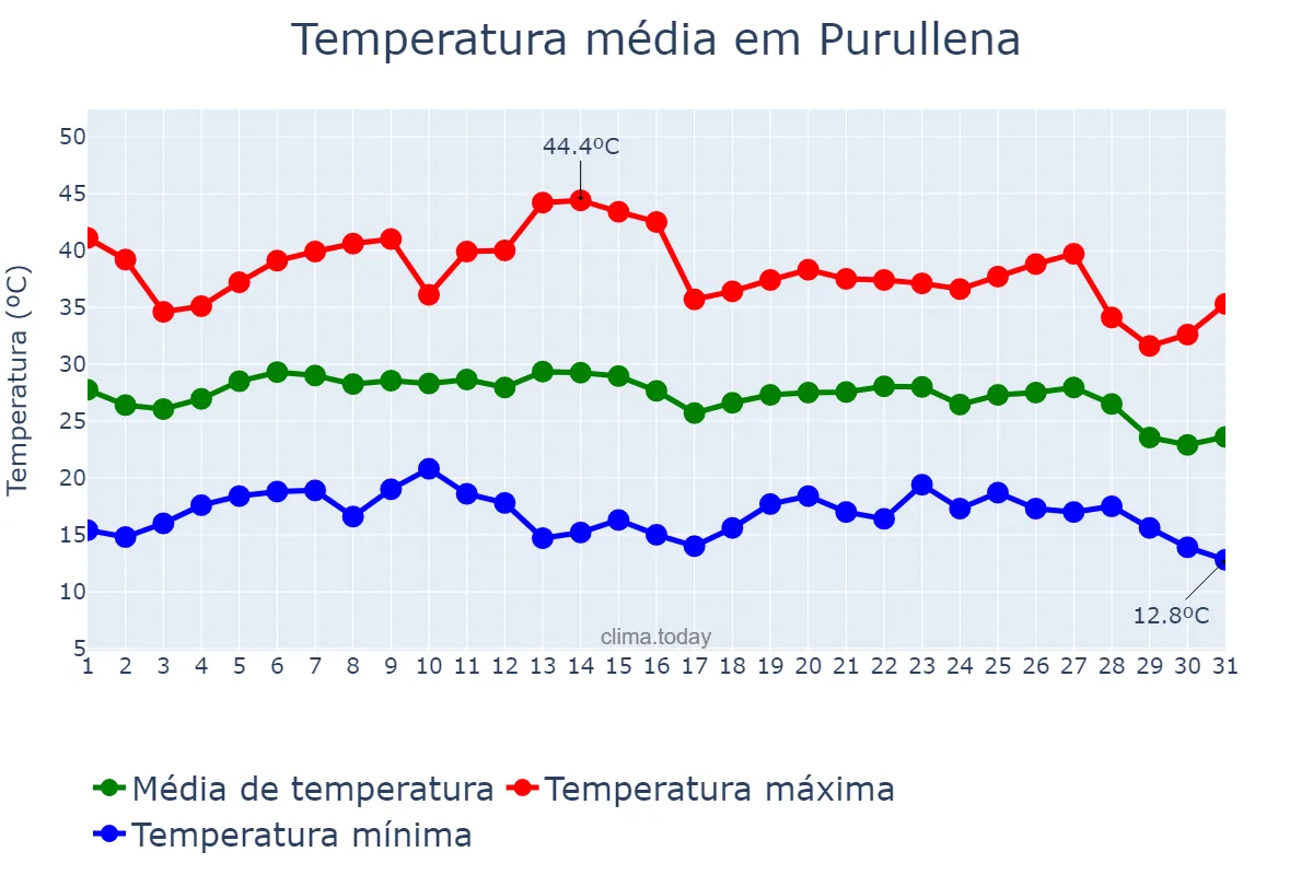 Temperatura em agosto em Purullena, Andalusia, ES