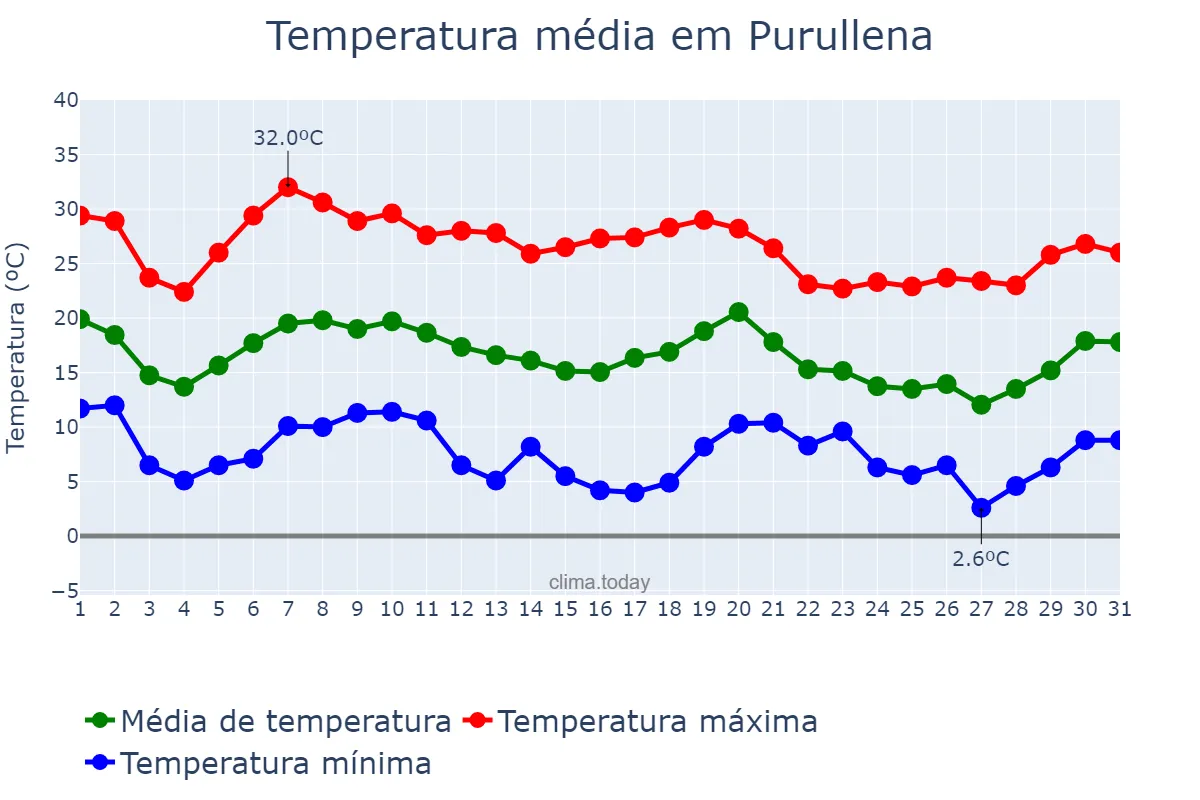 Temperatura em outubro em Purullena, Andalusia, ES