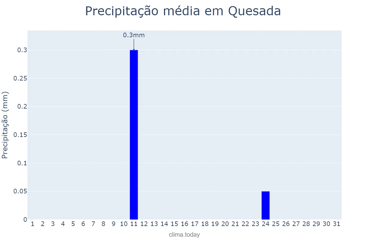 Precipitação em agosto em Quesada, Andalusia, ES