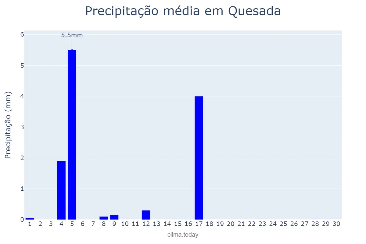 Precipitação em junho em Quesada, Andalusia, ES