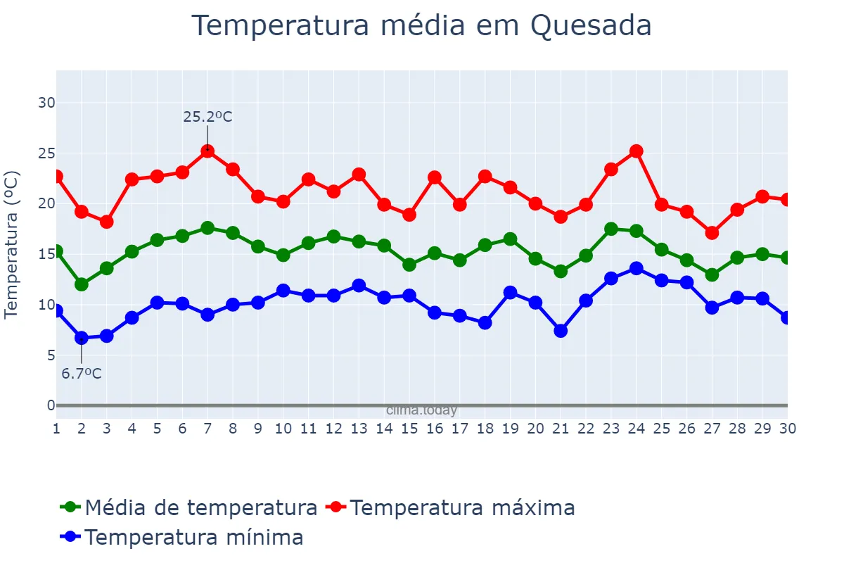 Temperatura em abril em Quesada, Andalusia, ES