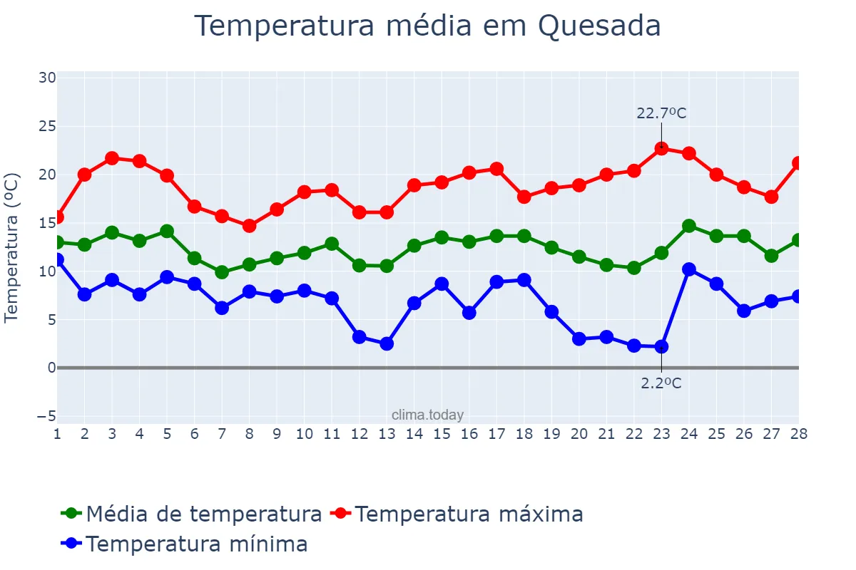 Temperatura em fevereiro em Quesada, Andalusia, ES