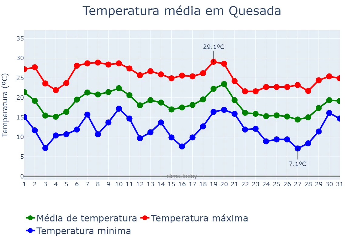 Temperatura em outubro em Quesada, Andalusia, ES