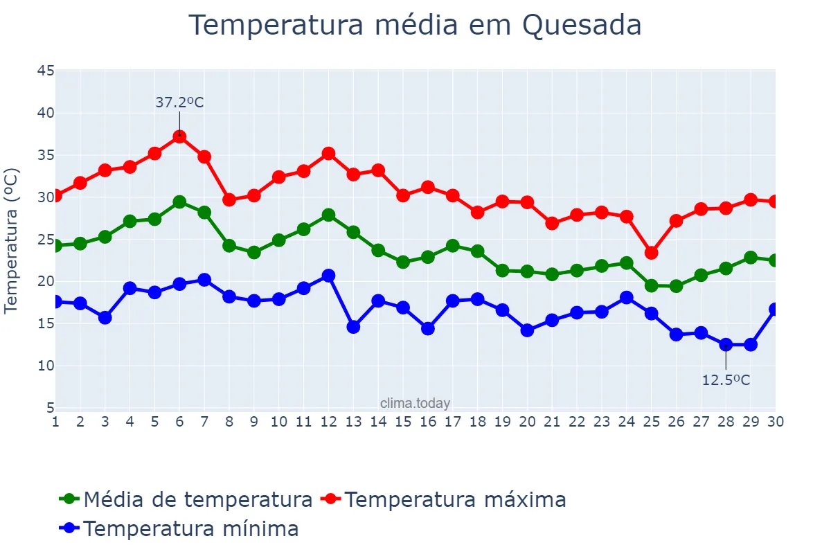 Temperatura em setembro em Quesada, Andalusia, ES