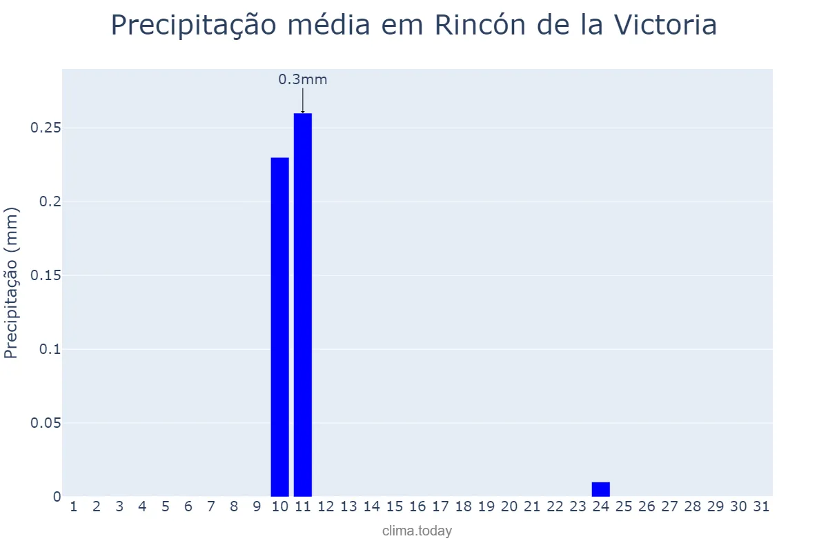 Precipitação em agosto em Rincón de la Victoria, Andalusia, ES