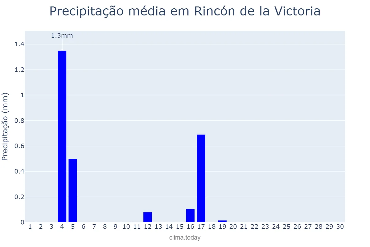 Precipitação em junho em Rincón de la Victoria, Andalusia, ES