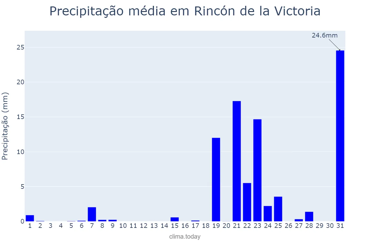 Precipitação em marco em Rincón de la Victoria, Andalusia, ES
