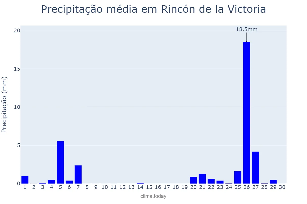 Precipitação em novembro em Rincón de la Victoria, Andalusia, ES