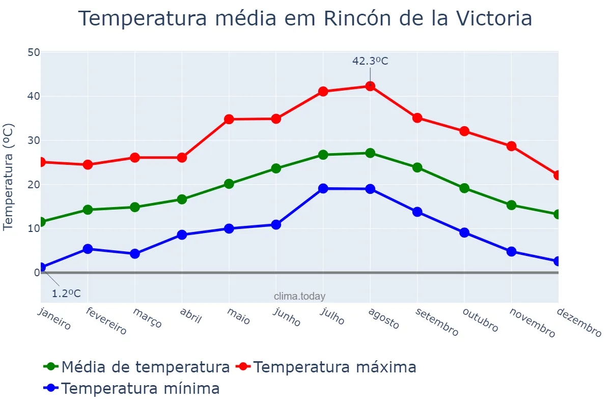Temperatura anual em Rincón de la Victoria, Andalusia, ES