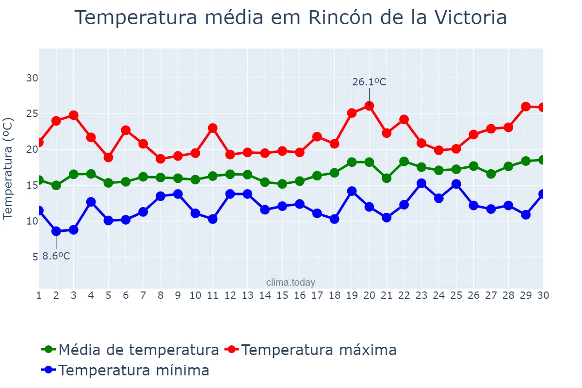 Temperatura em abril em Rincón de la Victoria, Andalusia, ES