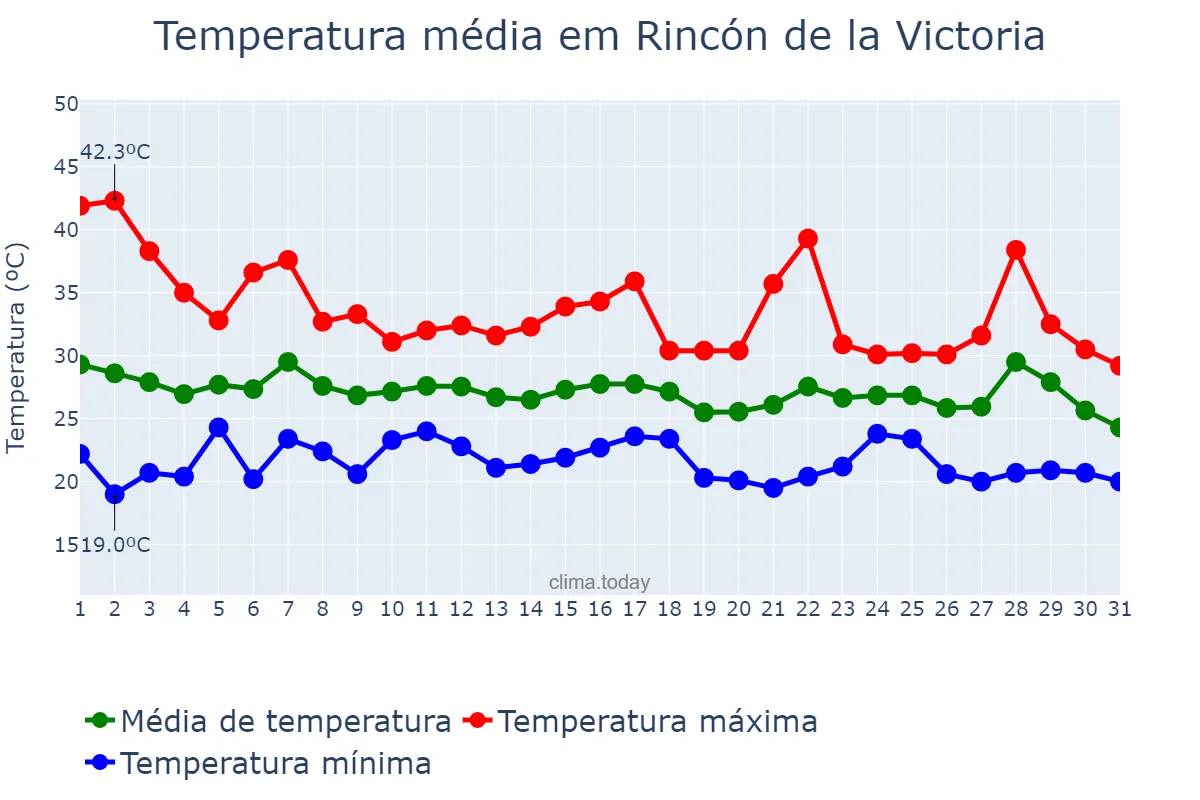 Temperatura em agosto em Rincón de la Victoria, Andalusia, ES