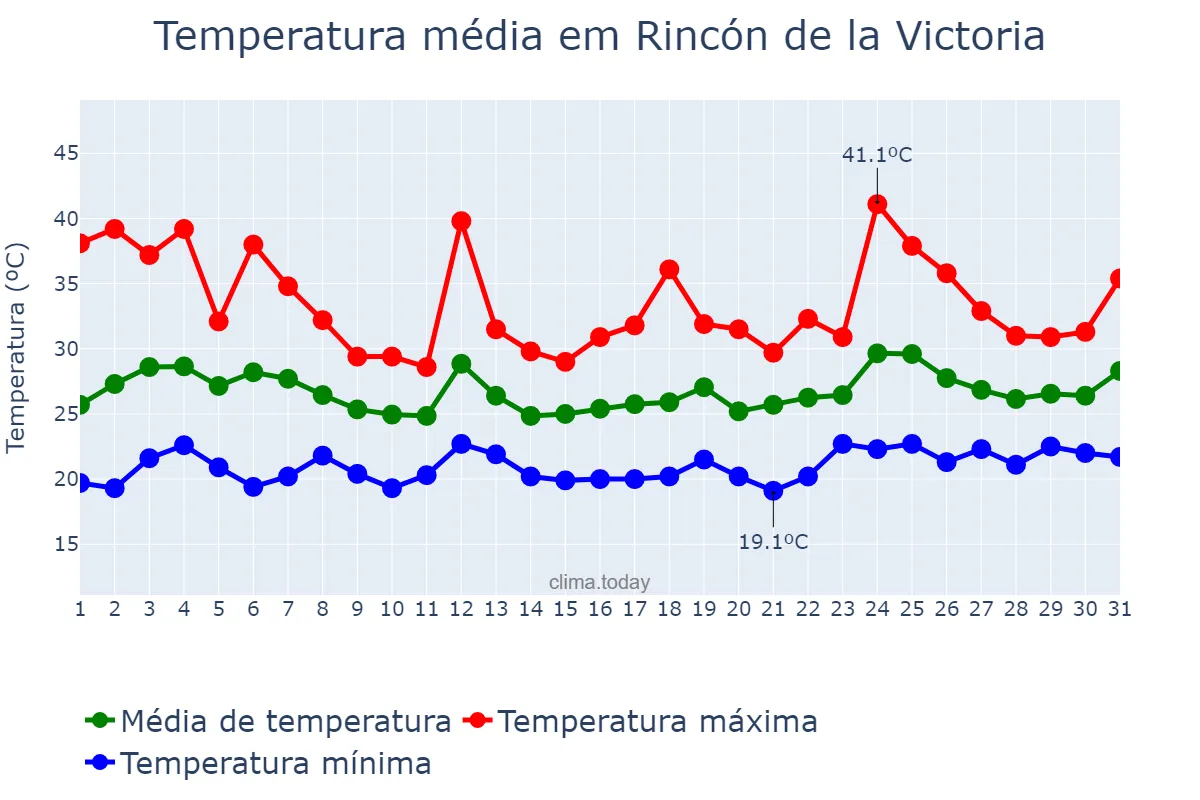 Temperatura em julho em Rincón de la Victoria, Andalusia, ES