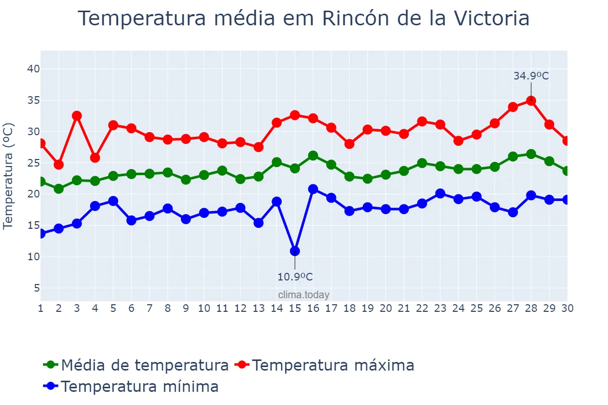 Temperatura em junho em Rincón de la Victoria, Andalusia, ES