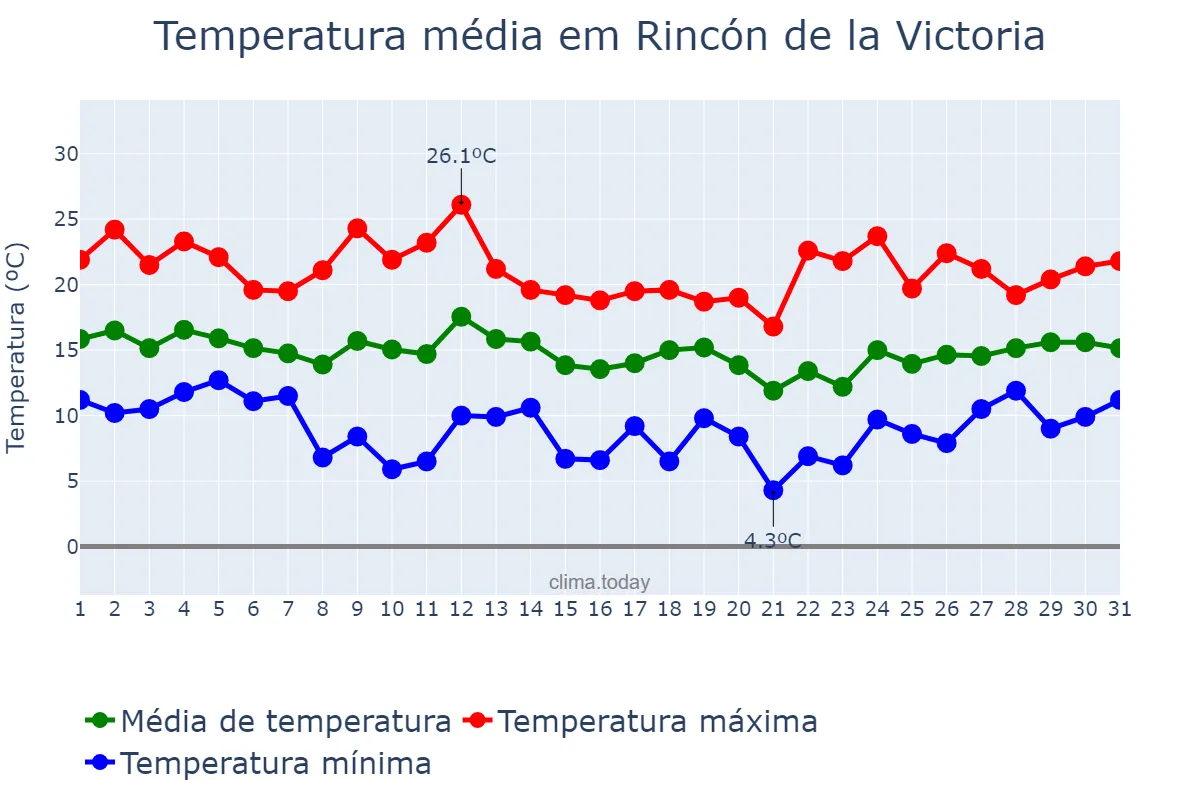 Temperatura em marco em Rincón de la Victoria, Andalusia, ES