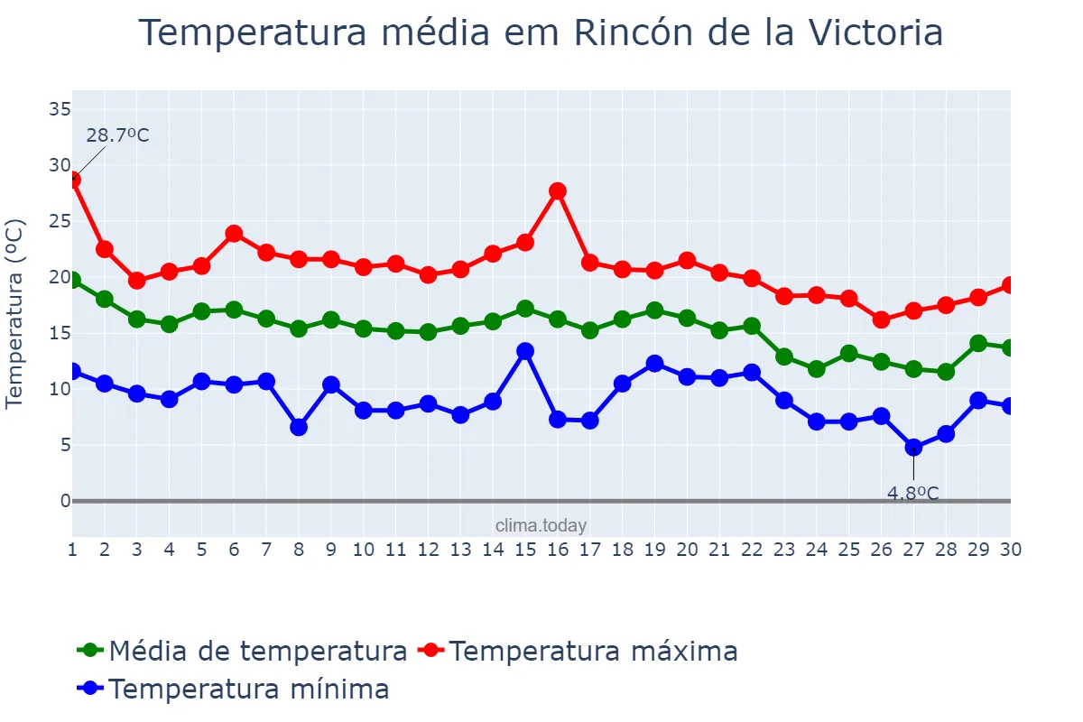 Temperatura em novembro em Rincón de la Victoria, Andalusia, ES