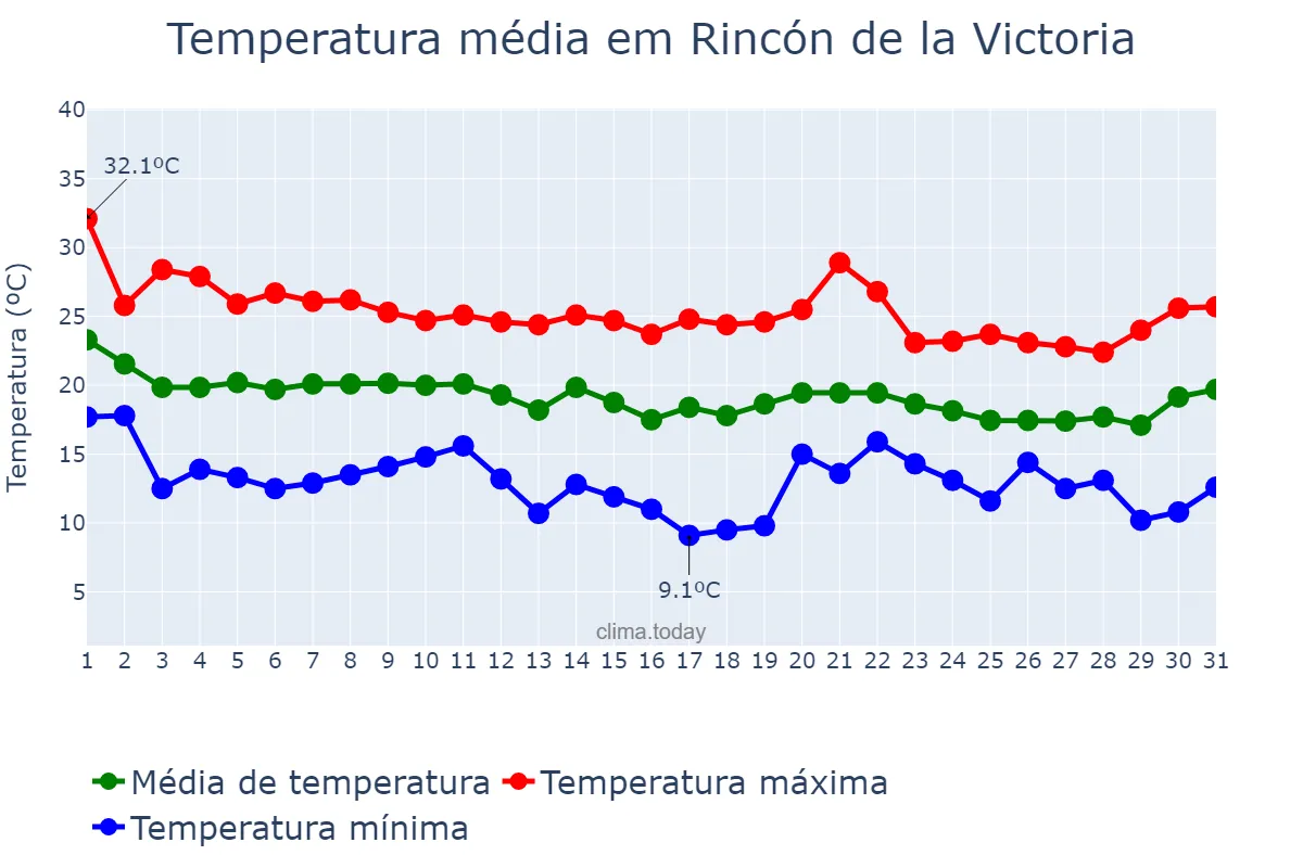 Temperatura em outubro em Rincón de la Victoria, Andalusia, ES