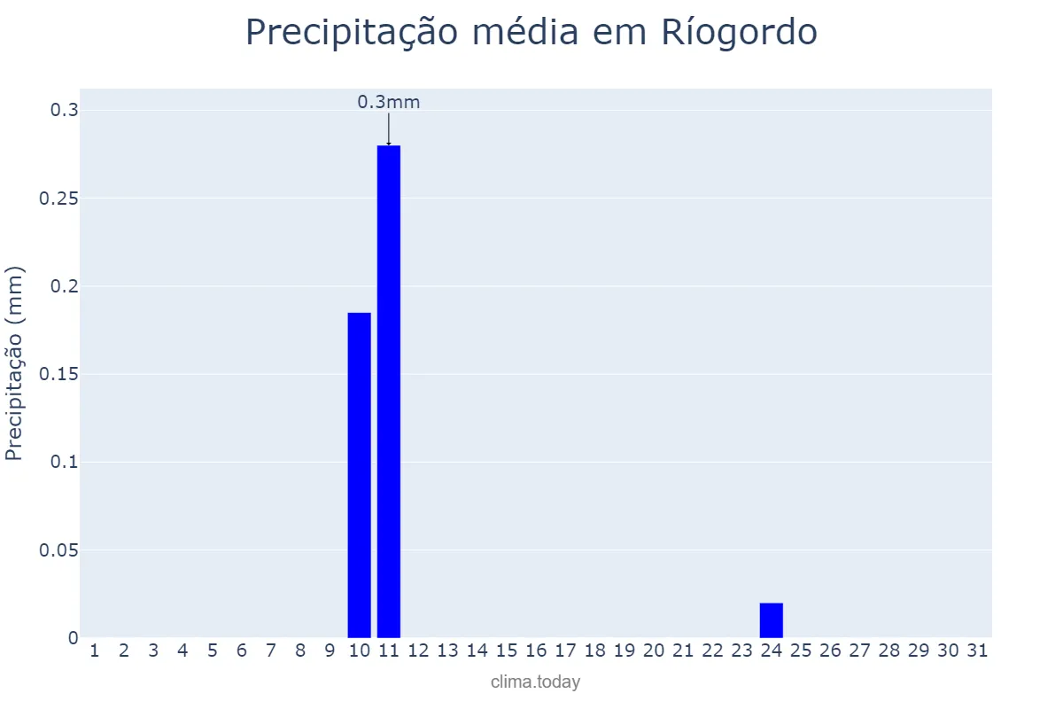 Precipitação em agosto em Ríogordo, Andalusia, ES