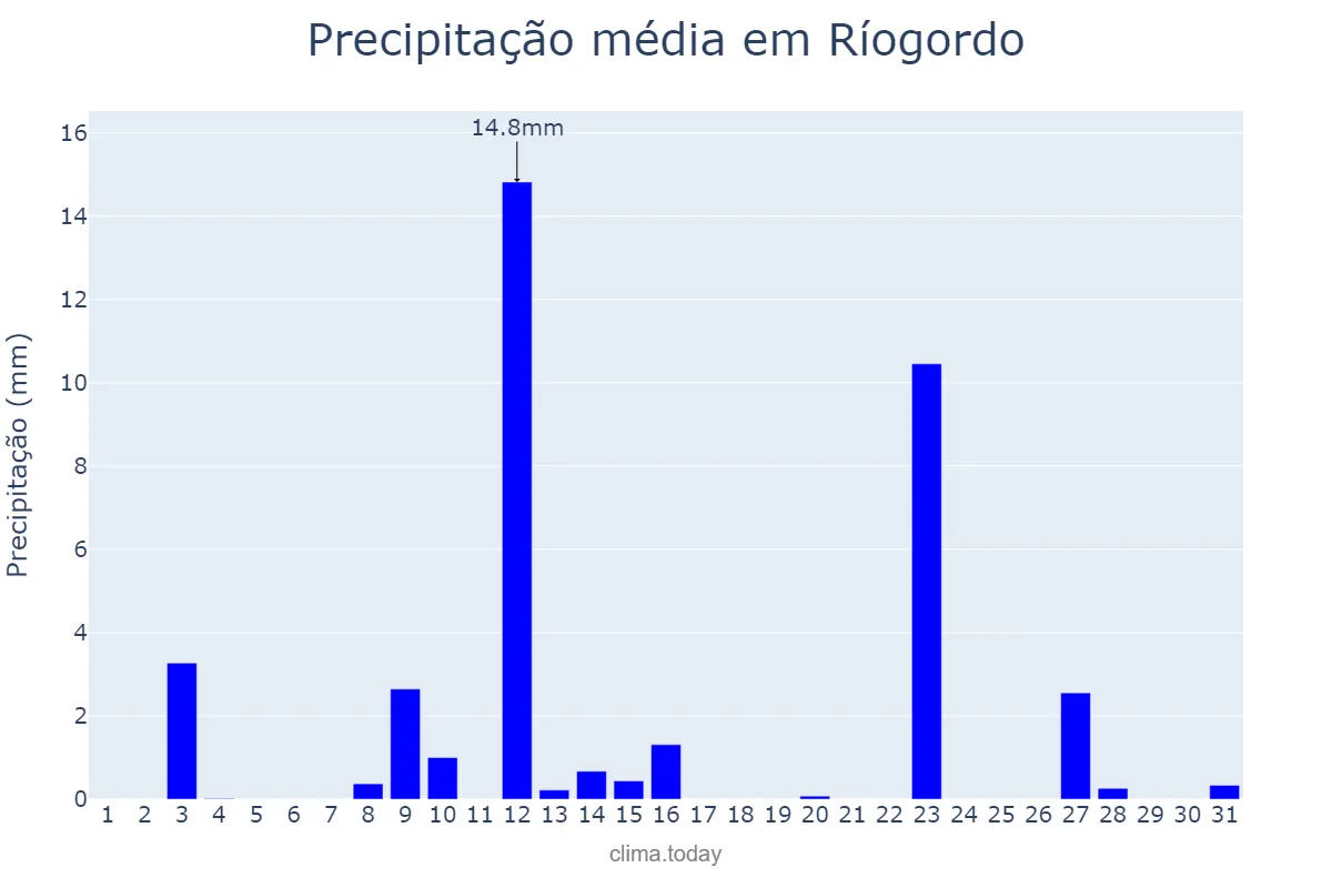 Precipitação em maio em Ríogordo, Andalusia, ES