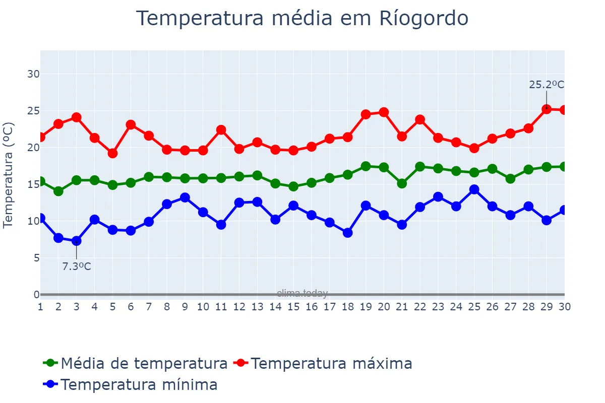 Temperatura em abril em Ríogordo, Andalusia, ES