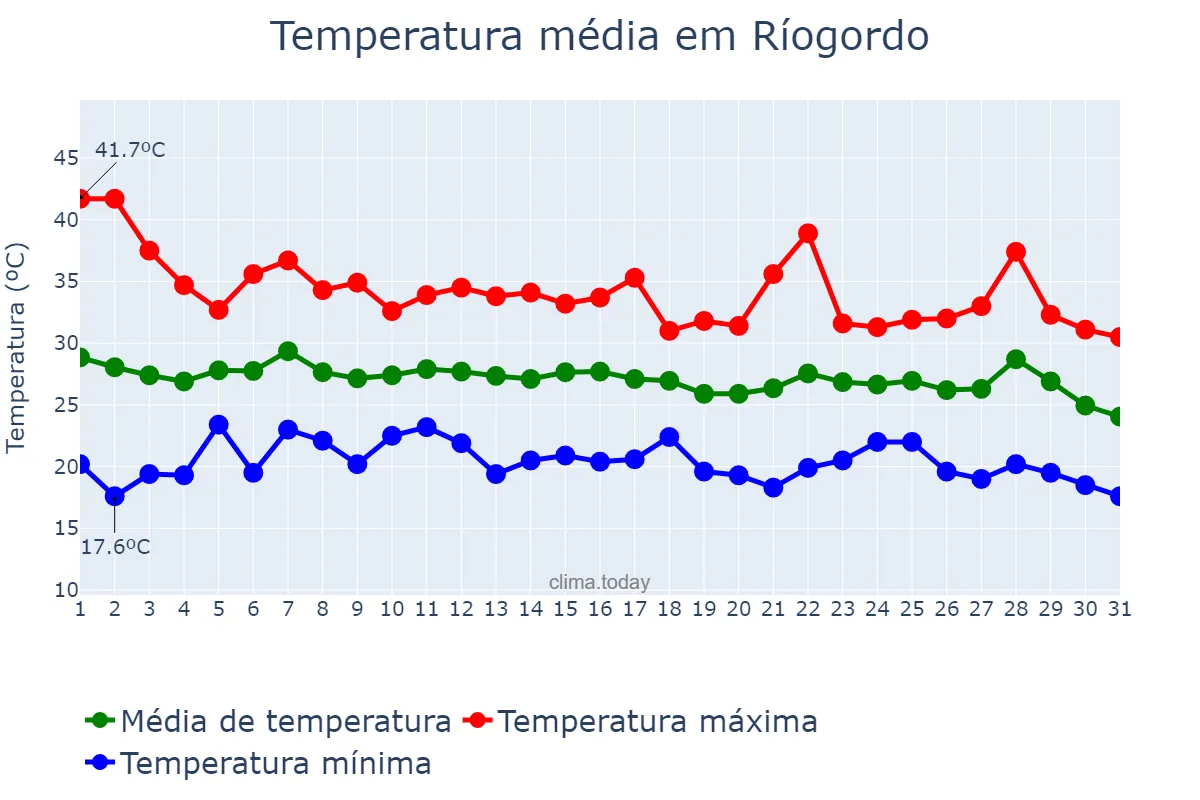 Temperatura em agosto em Ríogordo, Andalusia, ES