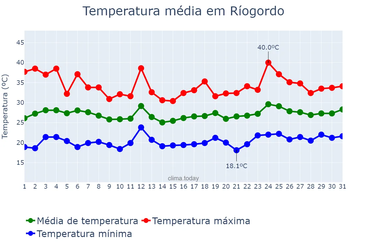 Temperatura em julho em Ríogordo, Andalusia, ES
