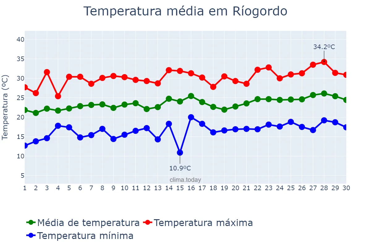 Temperatura em junho em Ríogordo, Andalusia, ES