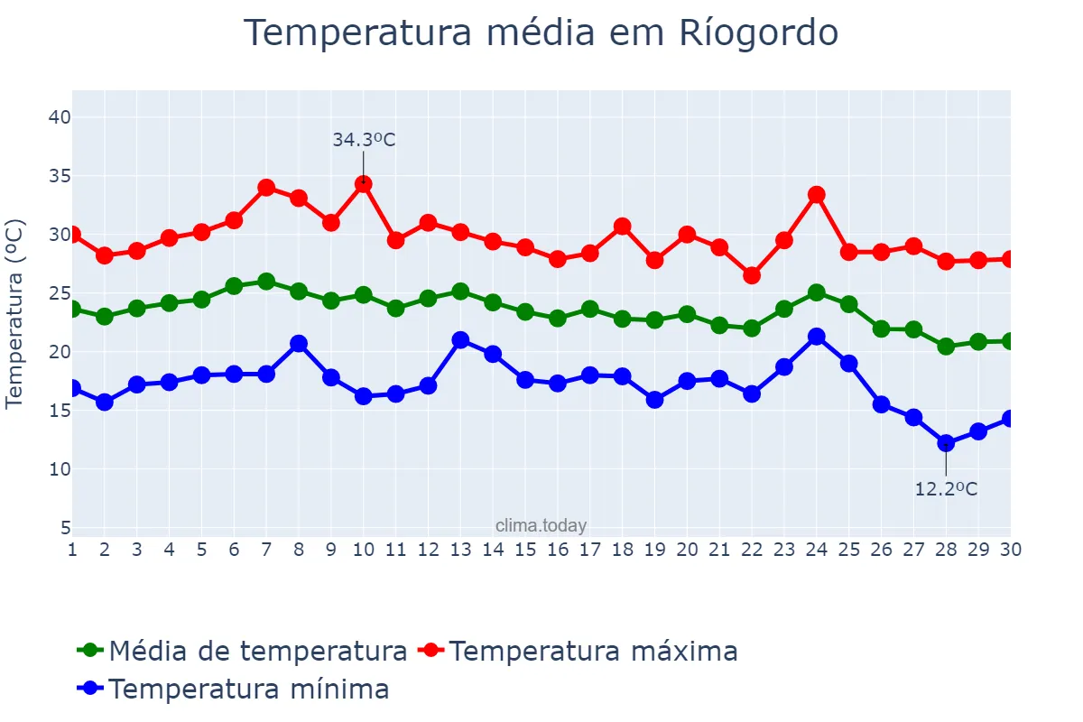 Temperatura em setembro em Ríogordo, Andalusia, ES