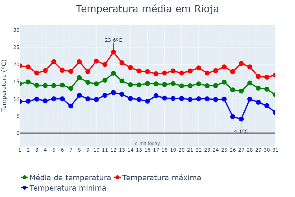 Temperatura em dezembro em Rioja, Andalusia, ES