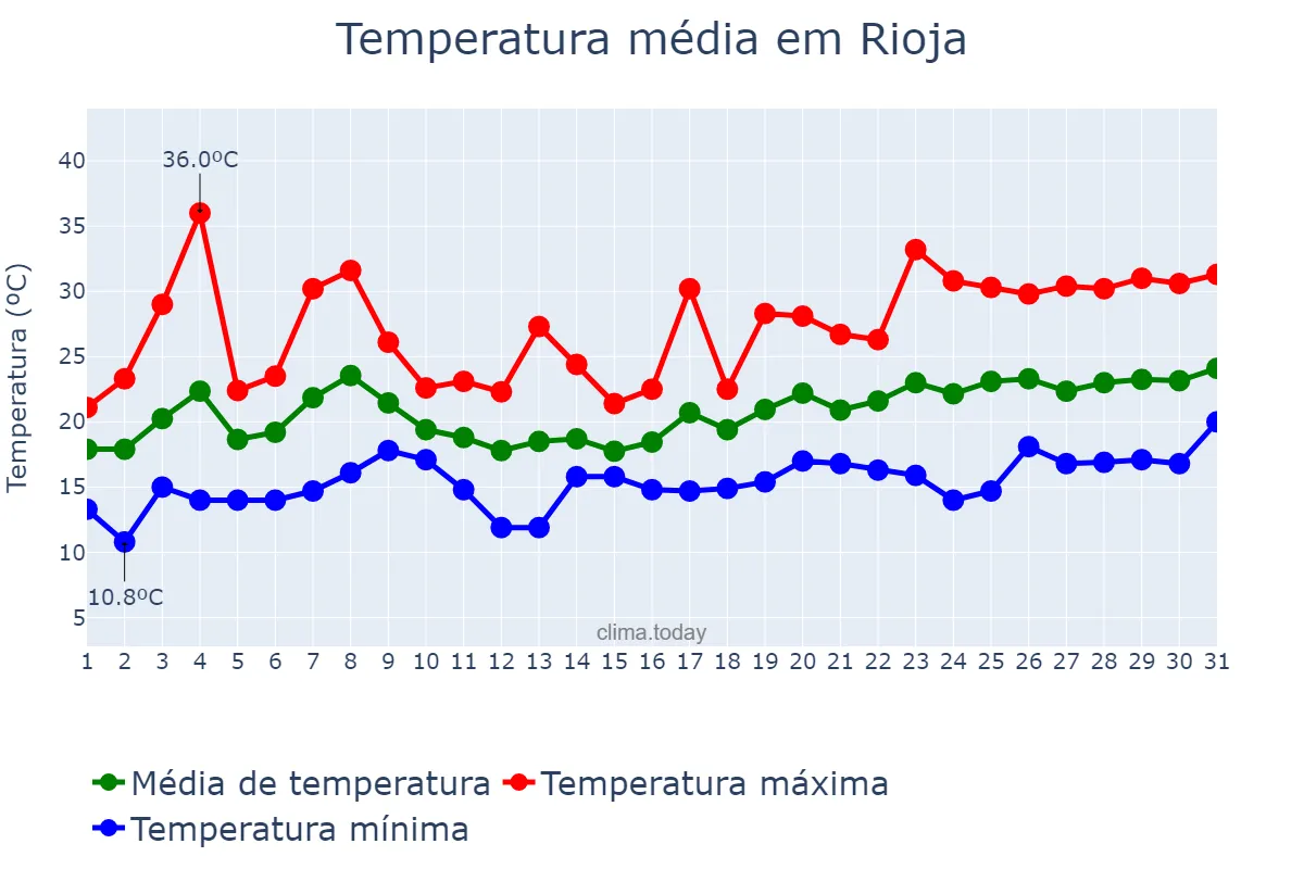 Temperatura em maio em Rioja, Andalusia, ES