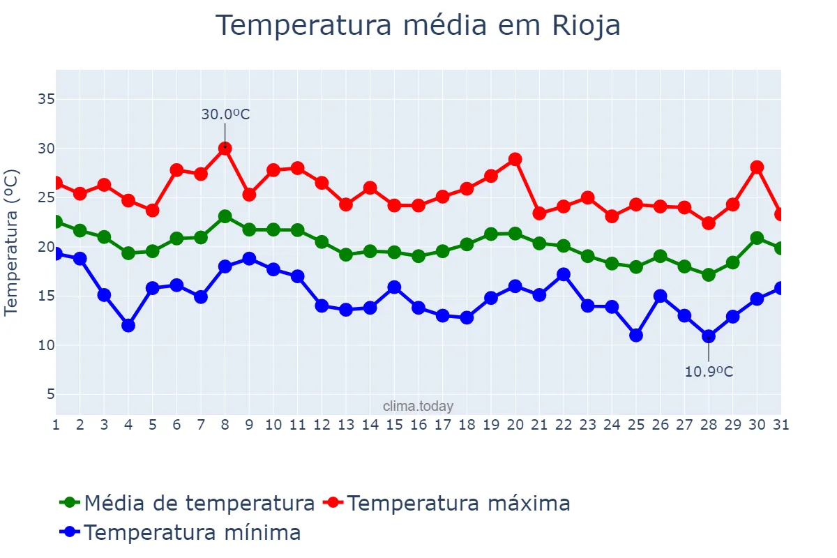 Temperatura em outubro em Rioja, Andalusia, ES
