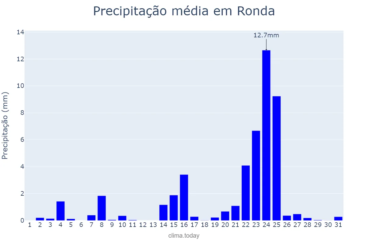 Precipitação em dezembro em Ronda, Andalusia, ES