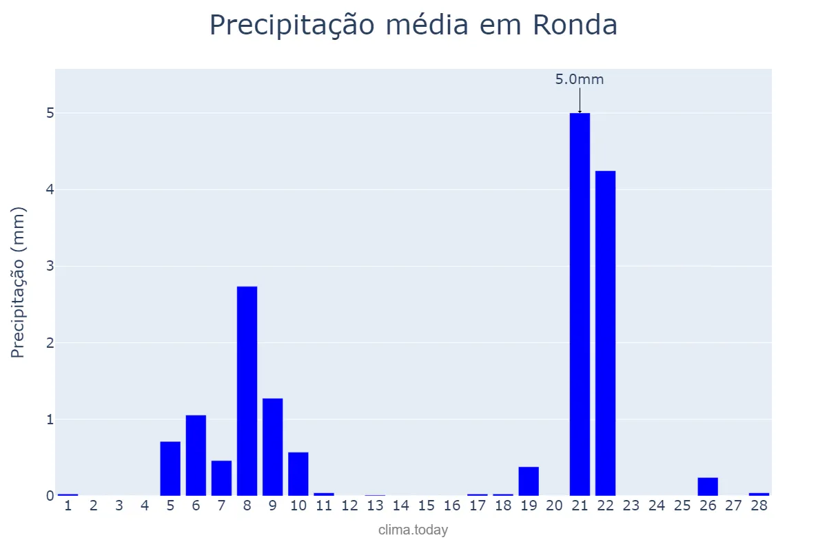 Precipitação em fevereiro em Ronda, Andalusia, ES