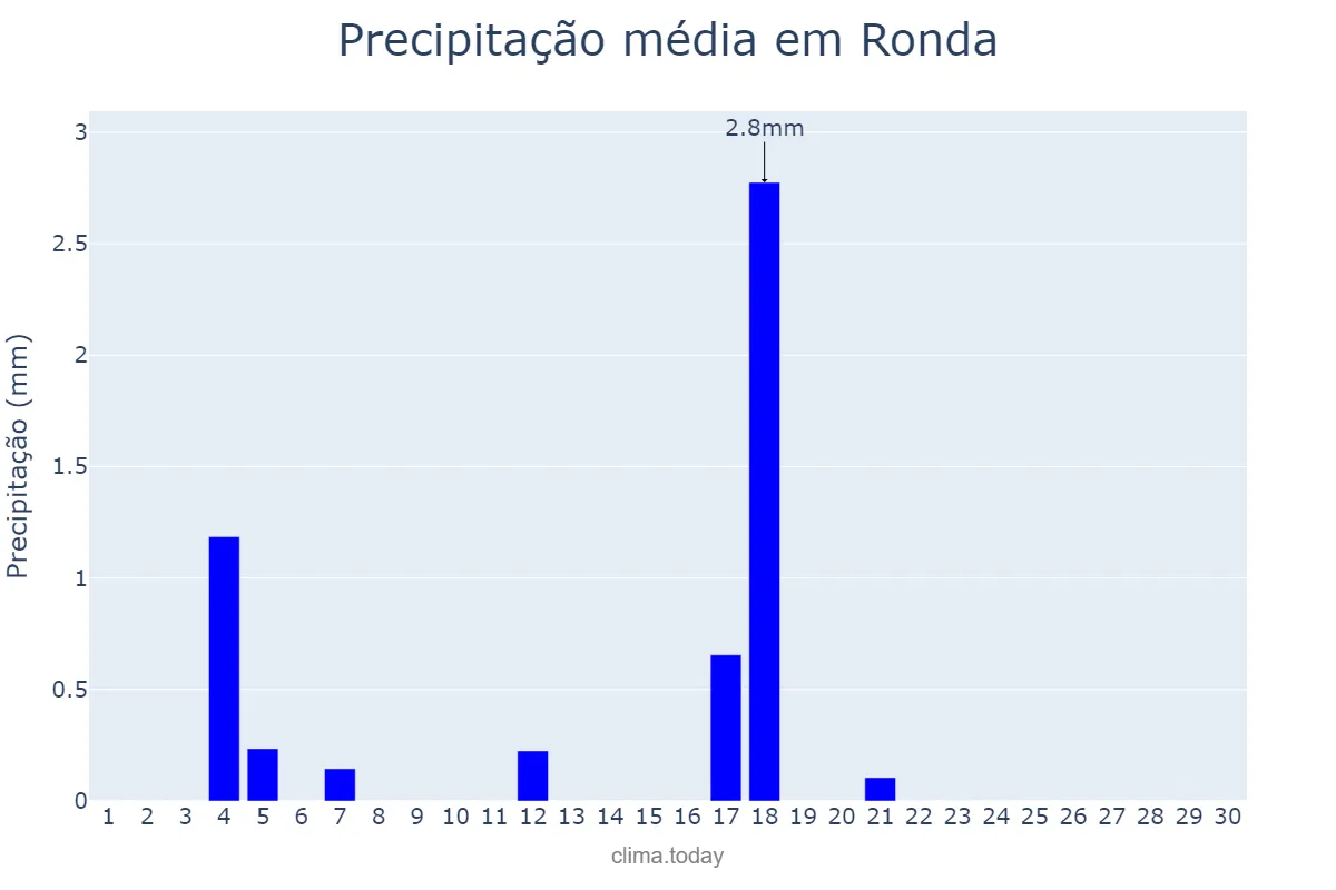 Precipitação em junho em Ronda, Andalusia, ES